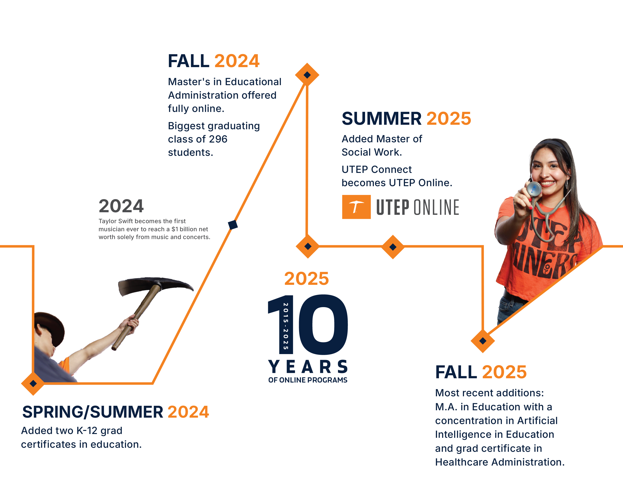 UTEP Online timeline